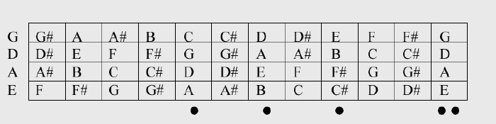 Basic 4 String Bass Chord Chart